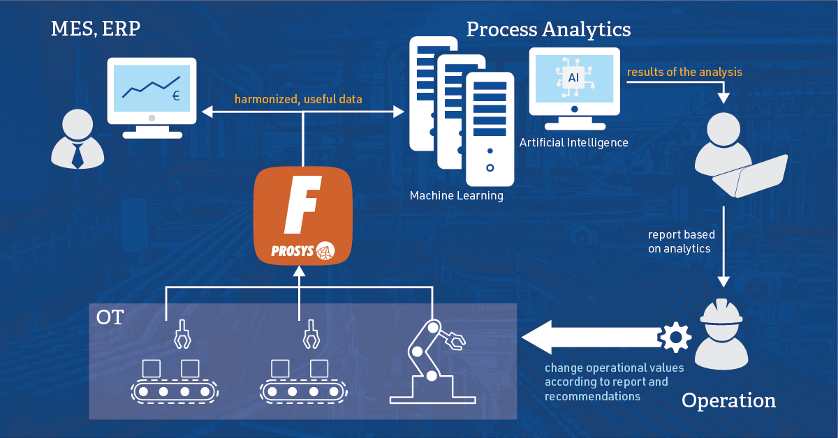 Prosys OPC UA Forge的重要性