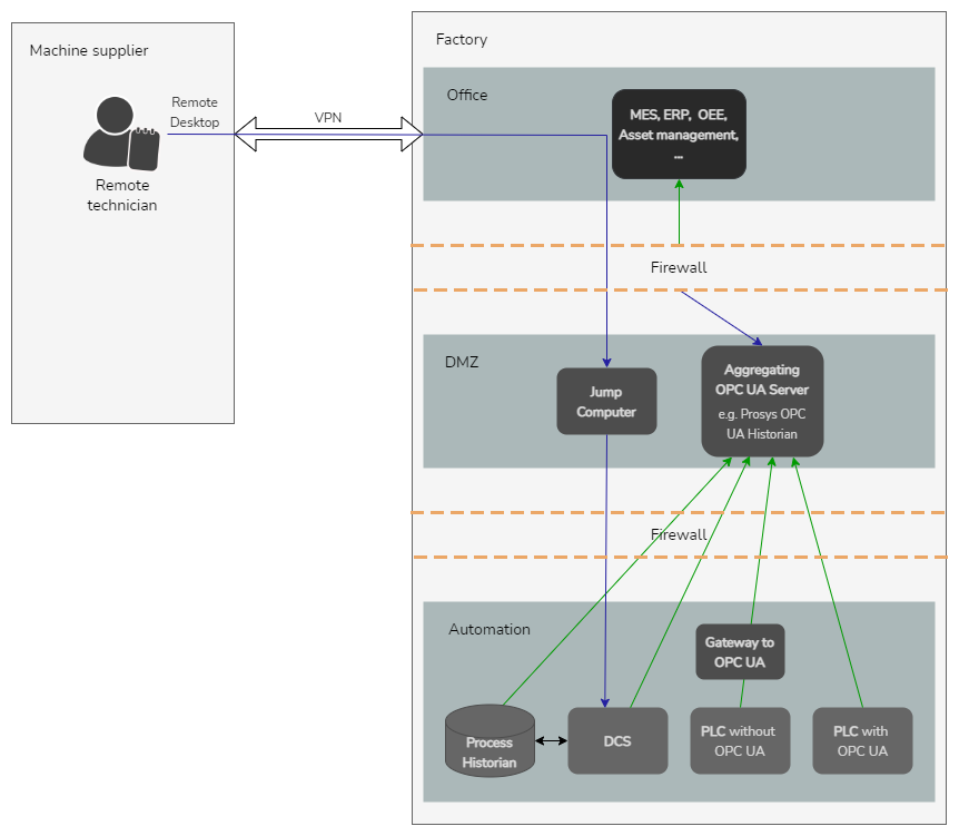 Diagram showing what safe automation network looks like